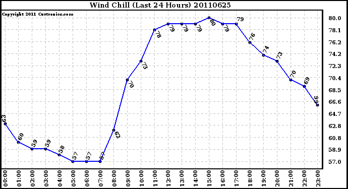 Milwaukee Weather Wind Chill (Last 24 Hours)