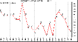 Milwaukee Weather Dew Point (Last 24 Hours)