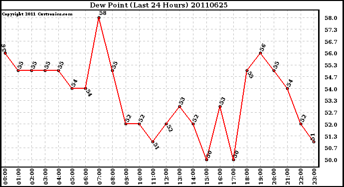 Milwaukee Weather Dew Point (Last 24 Hours)