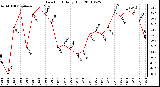 Milwaukee Weather Dew Point Daily High