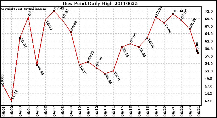 Milwaukee Weather Dew Point Daily High