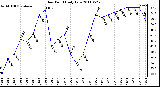 Milwaukee Weather Dew Point Daily Low