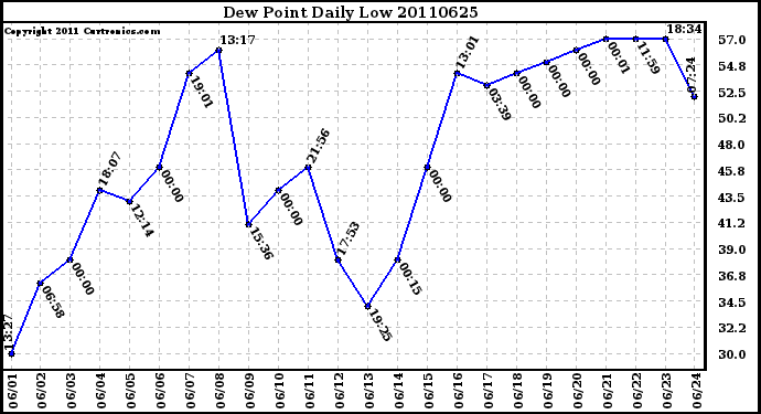 Milwaukee Weather Dew Point Daily Low