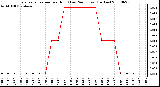 Milwaukee Weather Evapotranspiration per Hour (Last 24 Hours) (Inches)