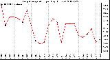 Milwaukee Weather Evapotranspiration per Day (Inches)