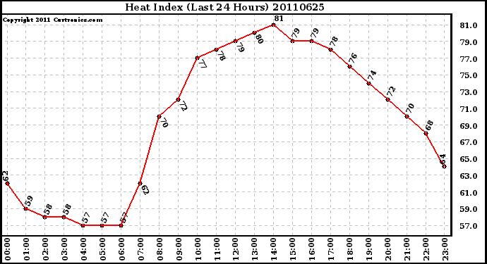 Milwaukee Weather Heat Index (Last 24 Hours)