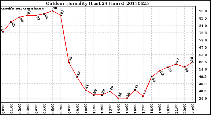 Milwaukee Weather Outdoor Humidity (Last 24 Hours)