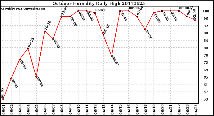 Milwaukee Weather Outdoor Humidity Daily High