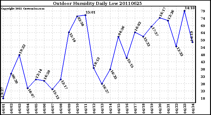 Milwaukee Weather Outdoor Humidity Daily Low