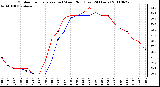 Milwaukee Weather Outdoor Temperature (vs) Wind Chill (Last 24 Hours)