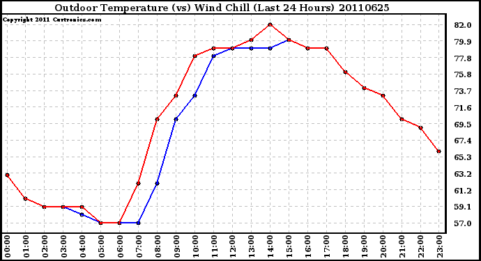 Milwaukee Weather Outdoor Temperature (vs) Wind Chill (Last 24 Hours)