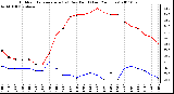 Milwaukee Weather Outdoor Temperature (vs) Dew Point (Last 24 Hours)