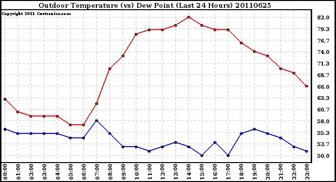 Milwaukee Weather Outdoor Temperature (vs) Dew Point (Last 24 Hours)