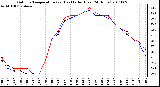 Milwaukee Weather Outdoor Temperature (vs) Heat Index (Last 24 Hours)