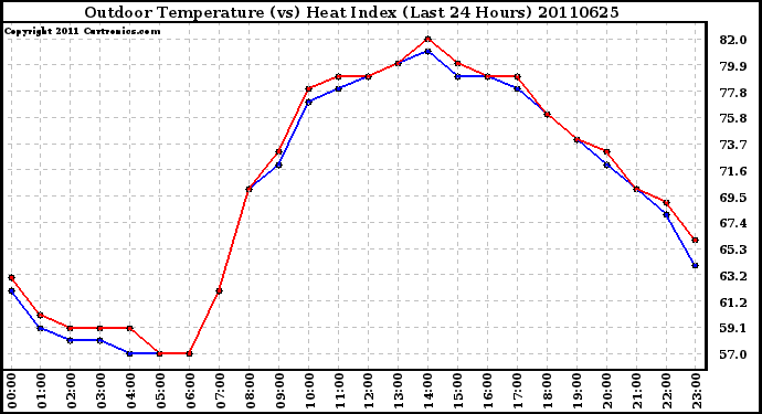 Milwaukee Weather Outdoor Temperature (vs) Heat Index (Last 24 Hours)