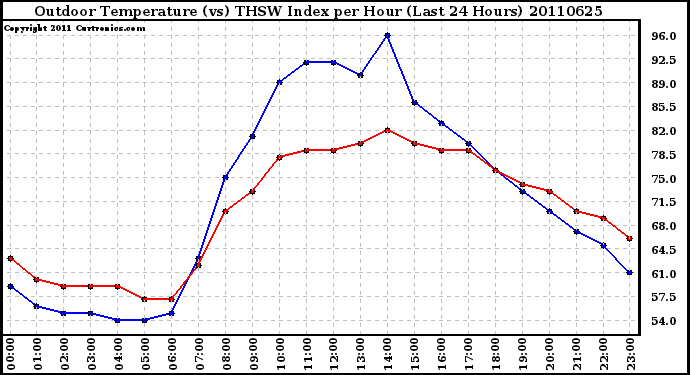 Milwaukee Weather Outdoor Temperature (vs) THSW Index per Hour (Last 24 Hours)