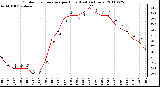 Milwaukee Weather Outdoor Temperature per Hour (Last 24 Hours)