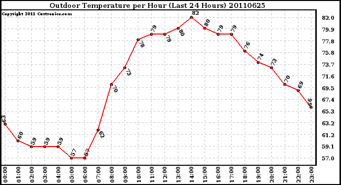 Milwaukee Weather Outdoor Temperature per Hour (Last 24 Hours)