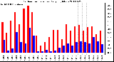 Milwaukee Weather Outdoor Temperature Daily High/Low