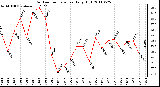 Milwaukee Weather Outdoor Temperature Daily High