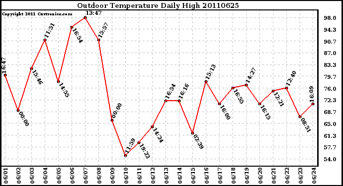 Milwaukee Weather Outdoor Temperature Daily High