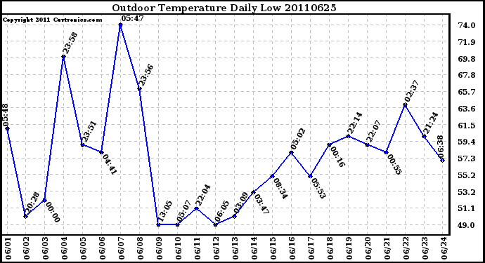 Milwaukee Weather Outdoor Temperature Daily Low