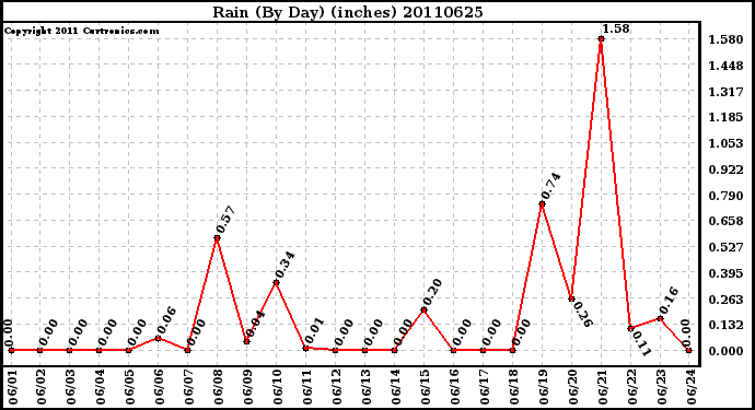 Milwaukee Weather Rain (By Day) (inches)