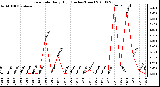 Milwaukee Weather Rain Rate Daily High (Inches/Hour)