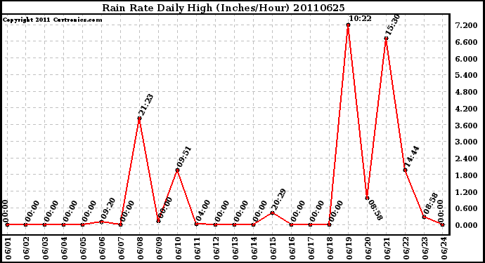 Milwaukee Weather Rain Rate Daily High (Inches/Hour)