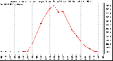 Milwaukee Weather Average Solar Radiation per Hour W/m2 (Last 24 Hours)