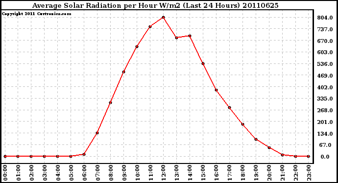 Milwaukee Weather Average Solar Radiation per Hour W/m2 (Last 24 Hours)