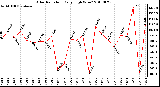 Milwaukee Weather Solar Radiation Daily High W/m2