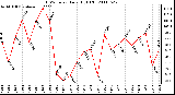 Milwaukee Weather THSW Index Daily High (F)