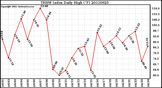 Milwaukee Weather THSW Index Daily High (F)