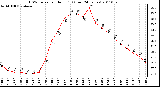 Milwaukee Weather THSW Index per Hour (F) (Last 24 Hours)