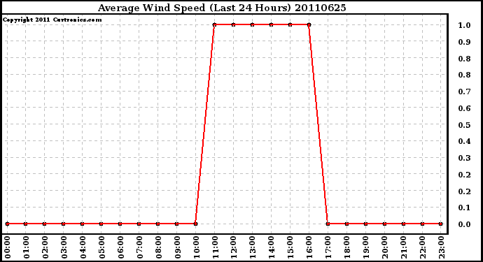 Milwaukee Weather Average Wind Speed (Last 24 Hours)