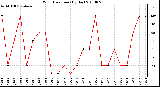 Milwaukee Weather Wind Direction (By Day)