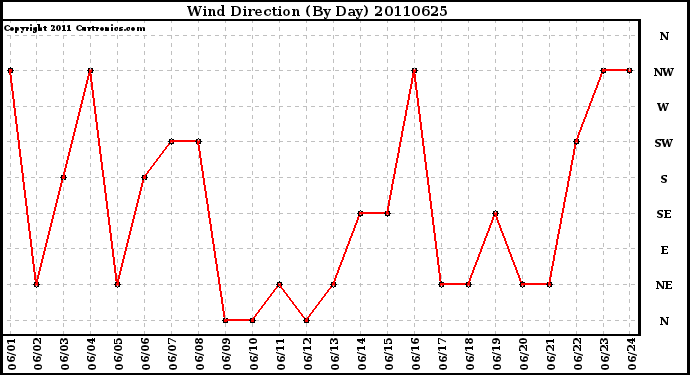 Milwaukee Weather Wind Direction (By Day)