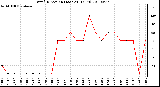 Milwaukee Weather Wind Direction (Last 24 Hours)