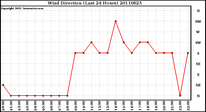 Milwaukee Weather Wind Direction (Last 24 Hours)