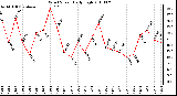 Milwaukee Weather Wind Speed Daily High