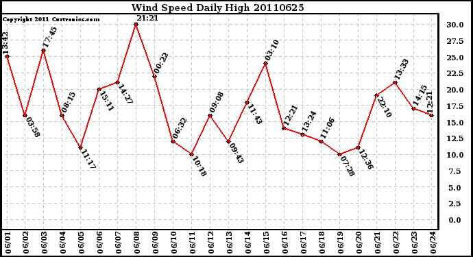 Milwaukee Weather Wind Speed Daily High