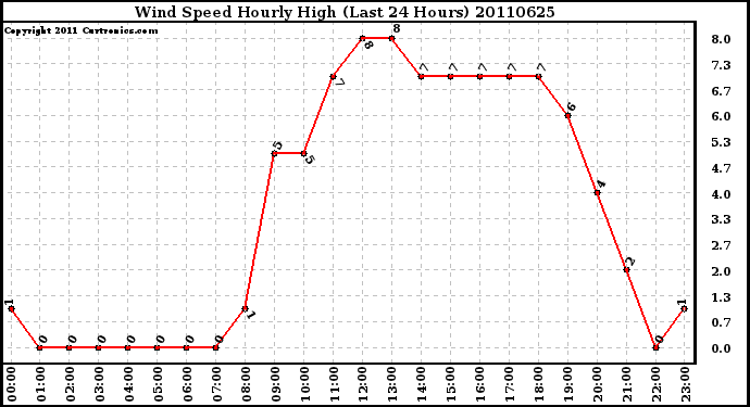 Milwaukee Weather Wind Speed Hourly High (Last 24 Hours)