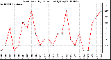 Milwaukee Weather Wind Daily High Direction (By Day)