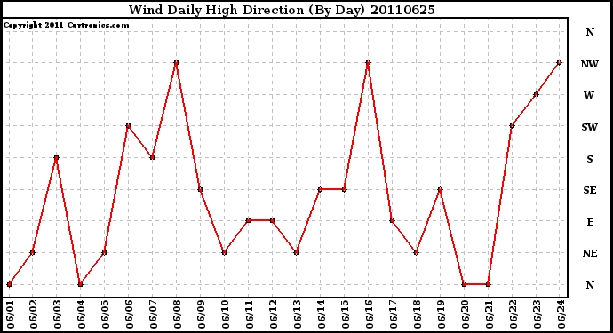 Milwaukee Weather Wind Daily High Direction (By Day)