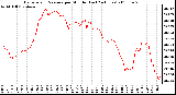 Milwaukee Weather Barometric Pressure per Minute (Last 24 Hours)