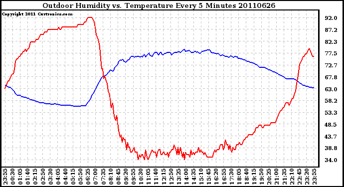 Milwaukee Weather Outdoor Humidity vs. Temperature Every 5 Minutes