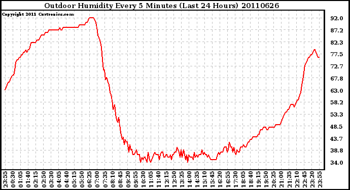 Milwaukee Weather Outdoor Humidity Every 5 Minutes (Last 24 Hours)