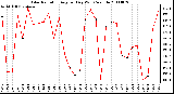 Milwaukee Weather Solar Radiation Avg per Day W/m2/minute