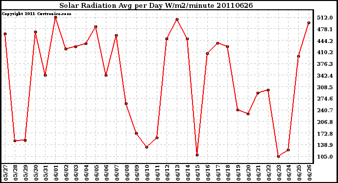 Milwaukee Weather Solar Radiation Avg per Day W/m2/minute